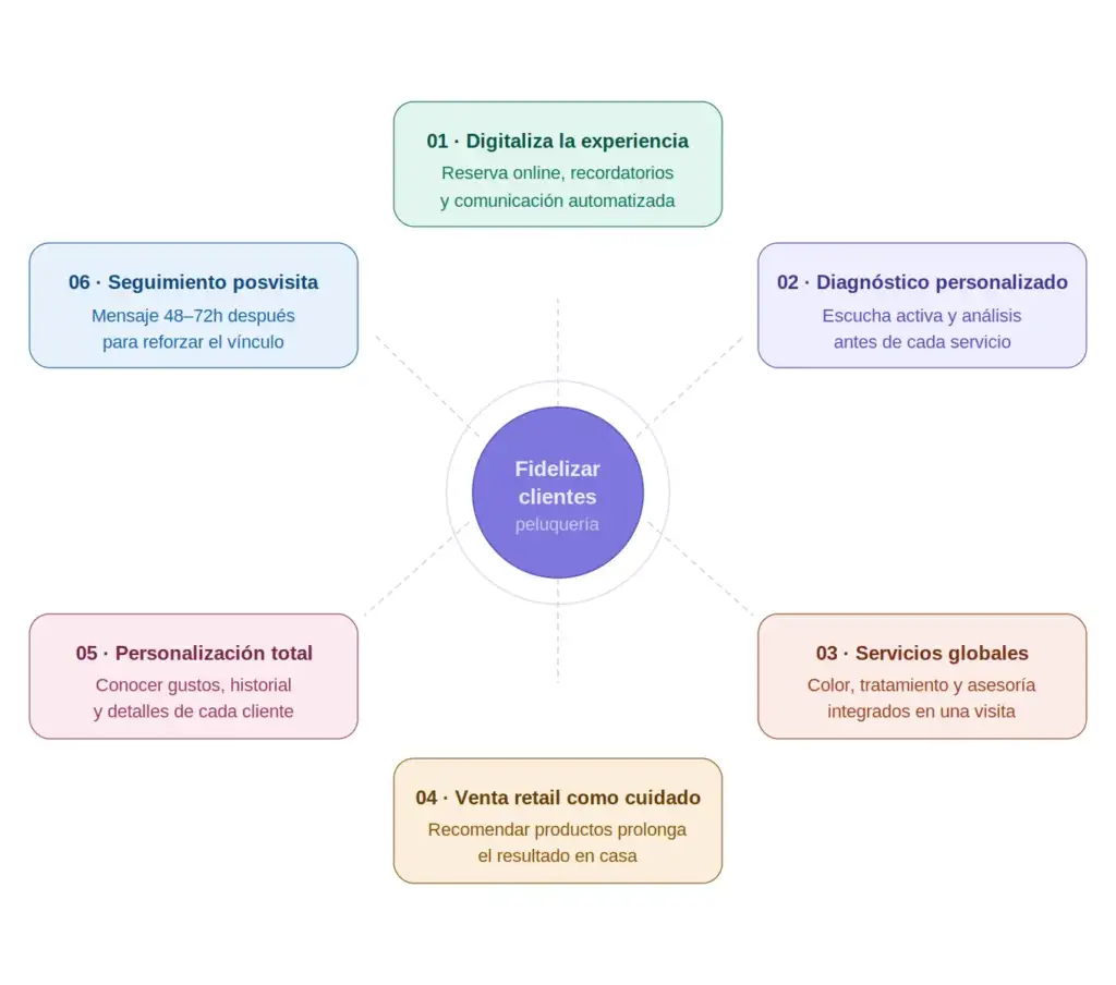 Infografía con las 6 claves para fidelizar clientes en peluquería: digitalizar la experiencia, diagnóstico personalizado, servicios globales, venta retail, personalización y seguimiento posvisita