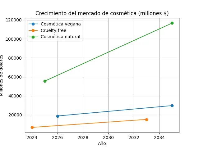 Gráfico del crecimiento del mercado global de cosmética vegana, natural y sin crueldad animal hasta 2035