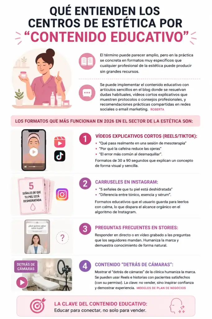 Infografía sobre formatos de contenido educativo para centros de estética y clínicas beauty en 2026.