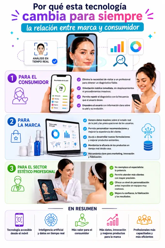 Cómo la IA transforma la relación entre marcas de cosmética y consumidores Infografía sobre cómo el análisis de piel con inteligencia artificial desde el móvil transforma la relación entre consumidores, marcas dermocosméticas y profesionales de la estética.
