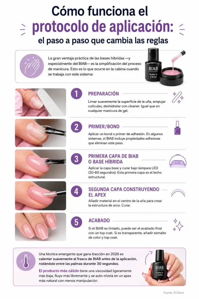 Infografía explicativa sobre el protocolo de aplicación BIAB y bases híbridas para manicura estructural paso a paso.