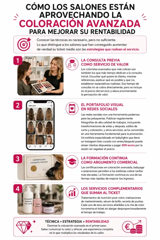 Infografía sobre estrategias de coloración avanzada en peluquería para aumentar la rentabilidad del salón.