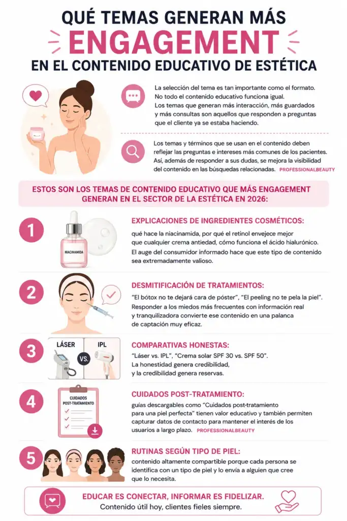 Infografía sobre los temas de contenido educativo que generan más engagement en estética y belleza en 2026.