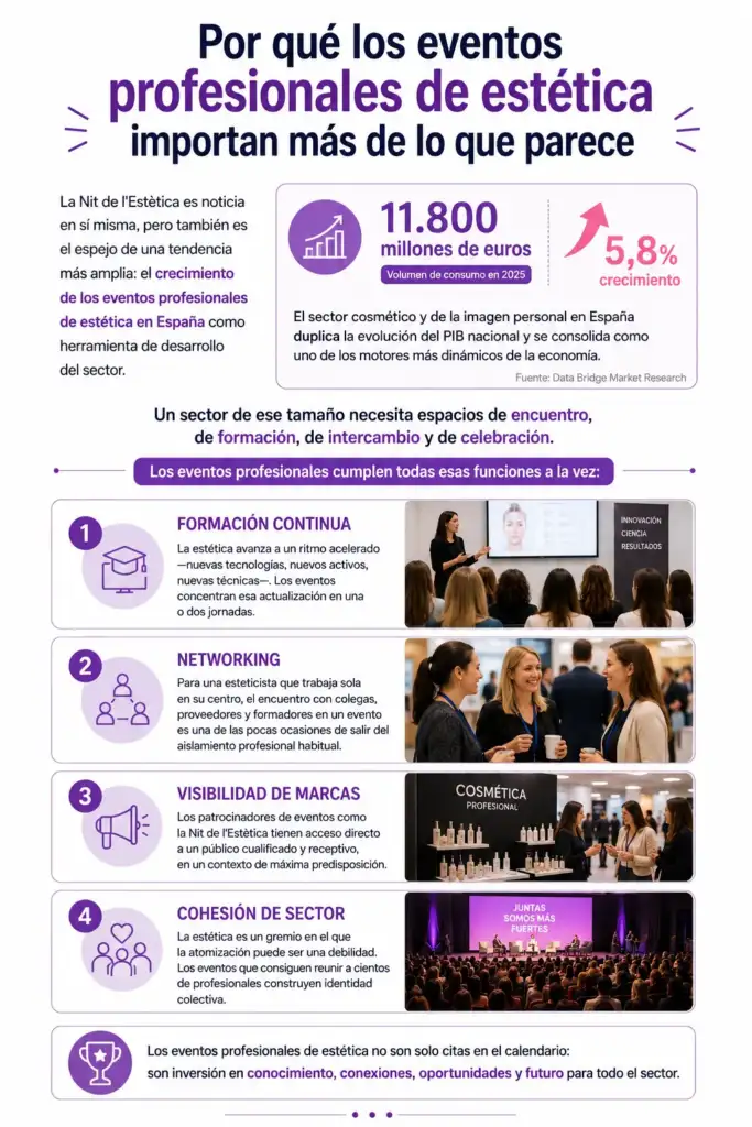 Infografía sobre la importancia de los eventos profesionales de estética y cosmética para el crecimiento del sector en España.