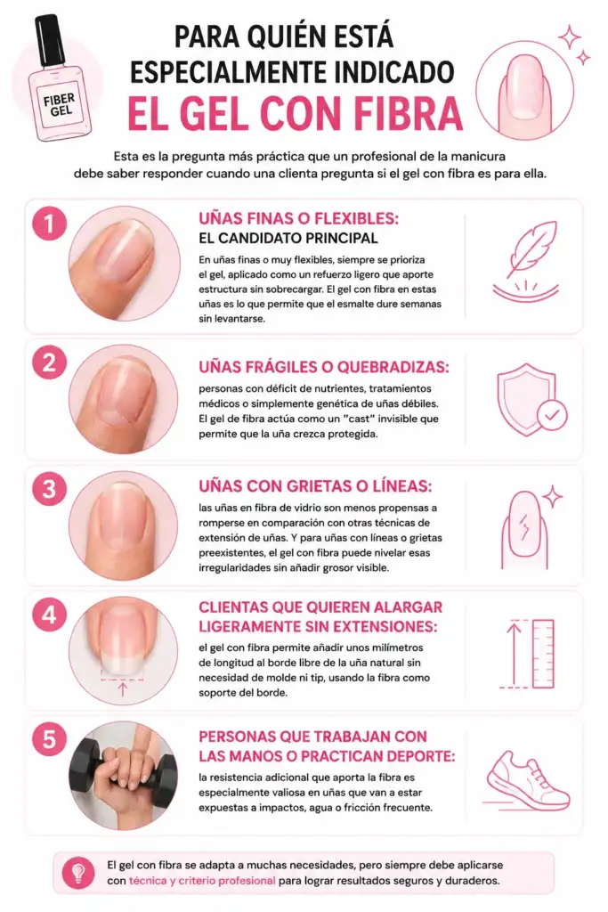 Infografía sobre los perfiles de clientas para los que está especialmente indicado el gel con fibra en uñas.