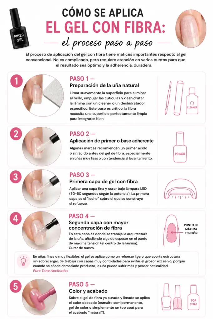 Infografía sobre cómo aplicar el gel con fibra en uñas paso a paso, desde la preparación de la uña hasta el acabado final.