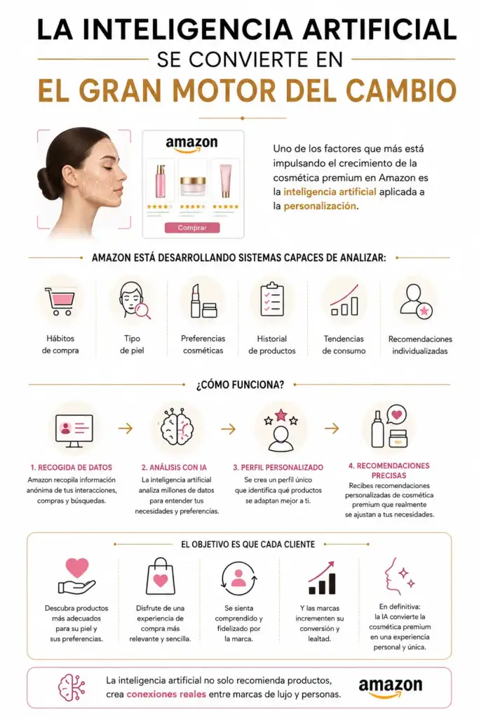 Infografía sobre cómo la inteligencia artificial personaliza la experiencia de compra de cosmética premium en Amazon.