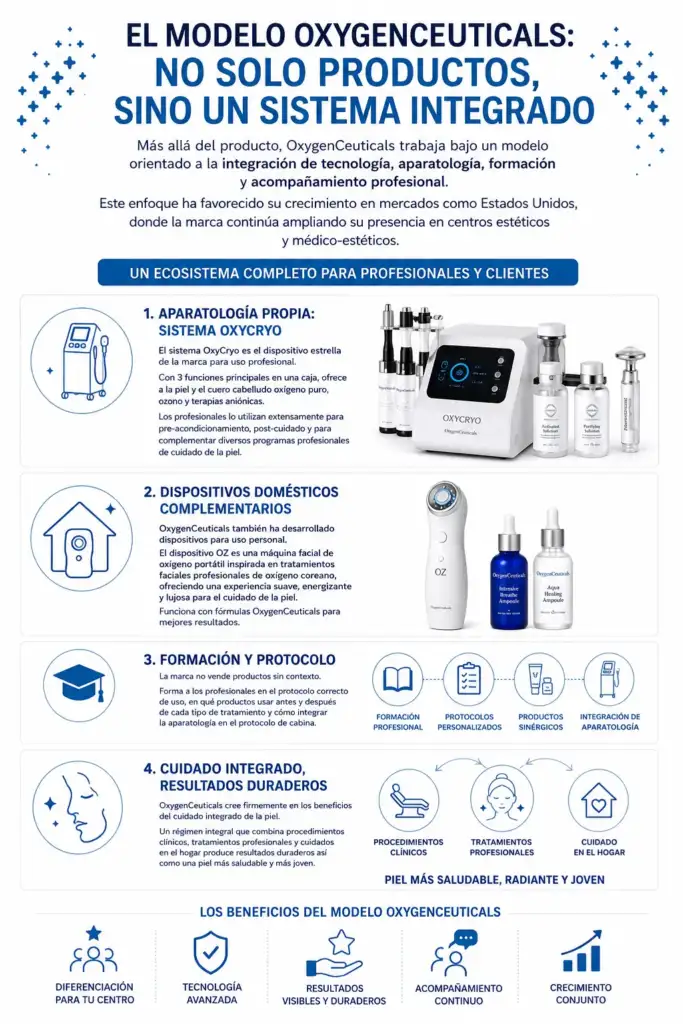 Infografía sobre el modelo integrado de OxygenCeuticals con aparatología, dispositivos domésticos, formación profesional y cuidado facial avanzado.