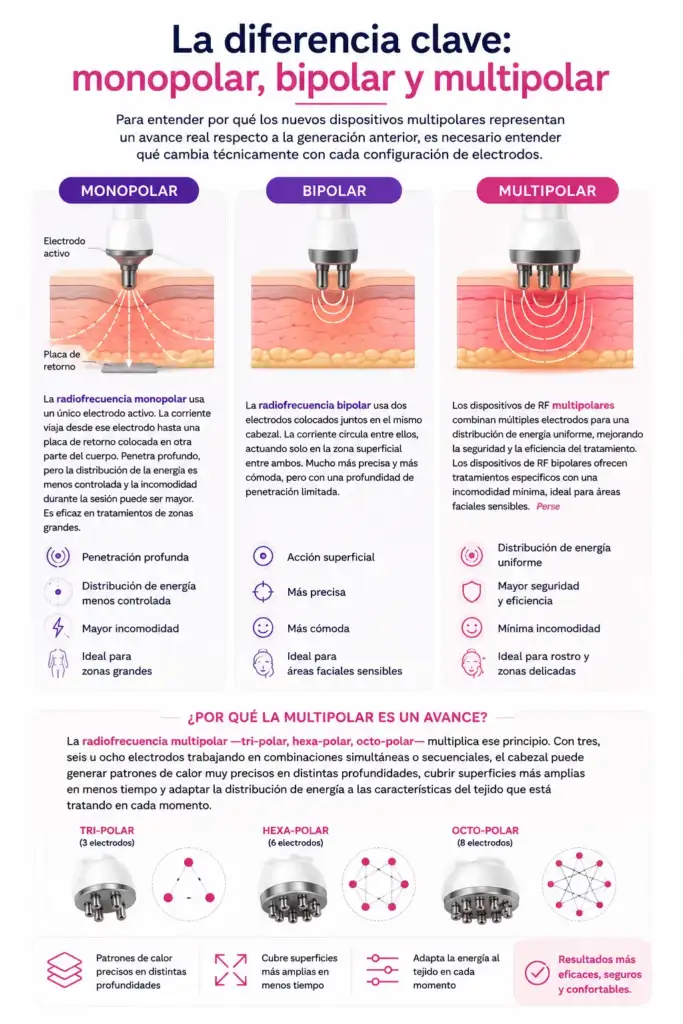 Infografía comparativa sobre radiofrecuencia monopolar, bipolar y multipolar en tratamientos estéticos faciales y corporales.