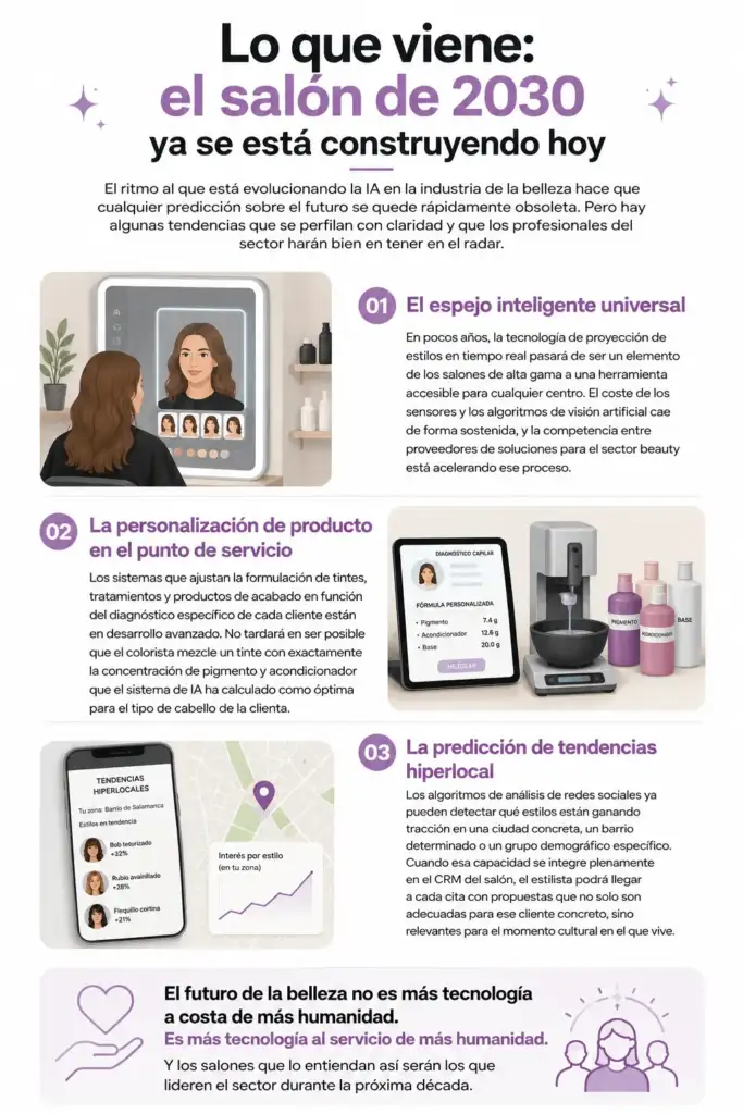 Infografía sobre cómo la inteligencia artificial transformará los salones de belleza en 2030 con espejos inteligentes, personalización capilar y tendencias hiperlocales.