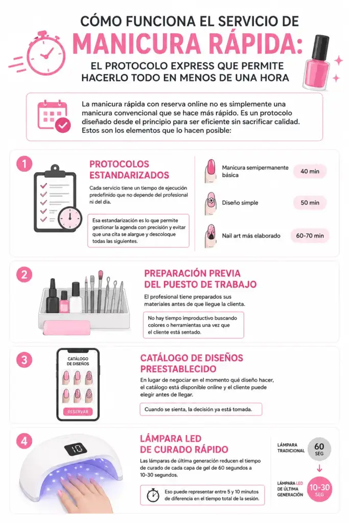 Infografía sobre el protocolo express de manicura rápida con reserva online y tiempos optimizados de servicio.