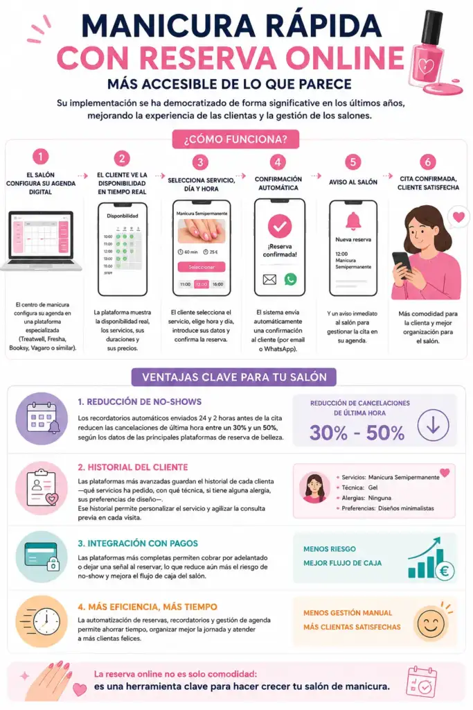 Infografía sobre cómo funciona la manicura rápida con reserva online y las ventajas para salones de manicura.