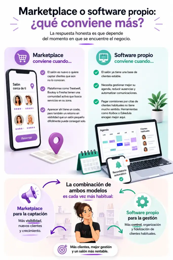 Infografía comparativa sobre marketplace y software propio para la gestión y captación de clientes en salones de belleza.