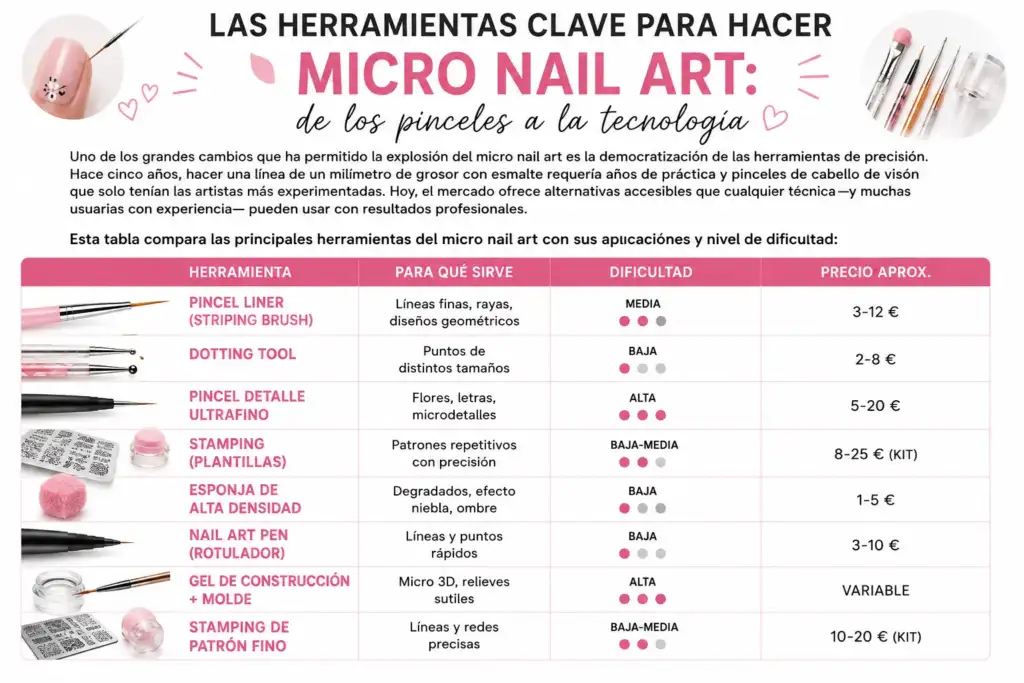 Infografía sobre las principales herramientas para hacer micro nail art, incluyendo pinceles liner, dotting tools, stamping, nail art pen y gel de construcción.