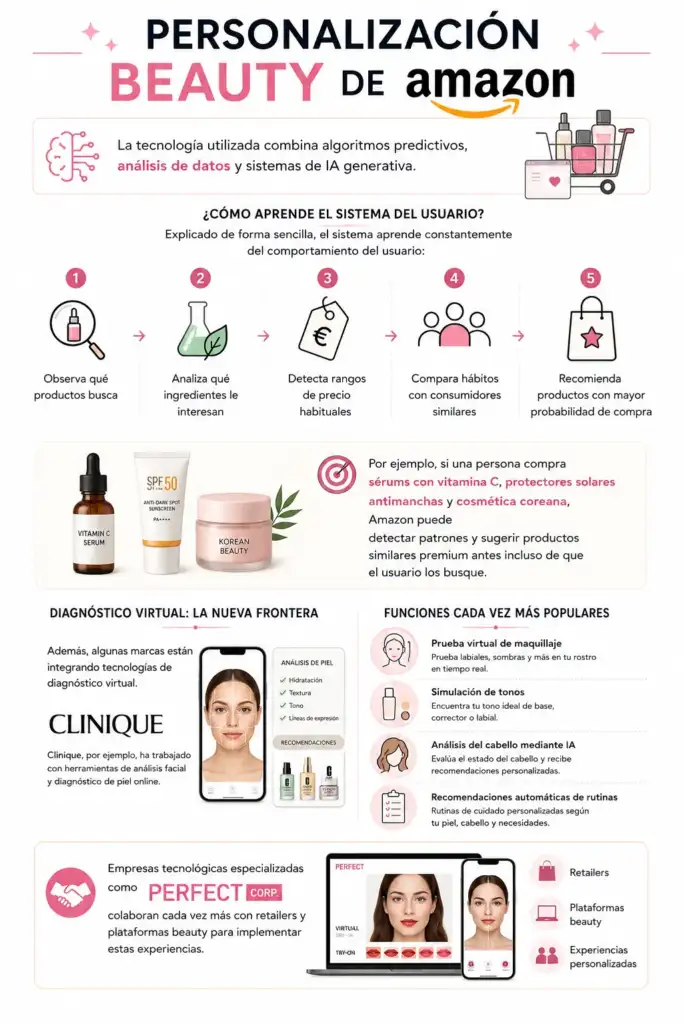Infografía sobre cómo Amazon utiliza inteligencia artificial y análisis de datos para personalizar recomendaciones de cosmética premium y experiencias beauty digitales.