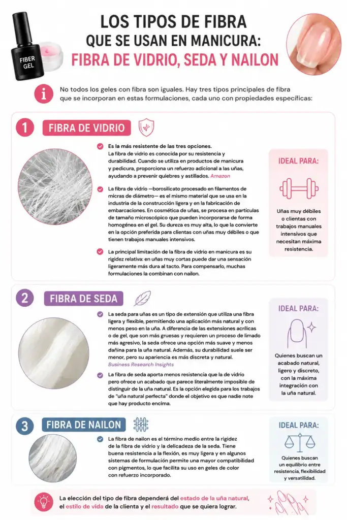 Infografía sobre los tipos de fibra utilizados en manicura: fibra de vidrio, fibra de seda y fibra de nailon, con sus características y usos.