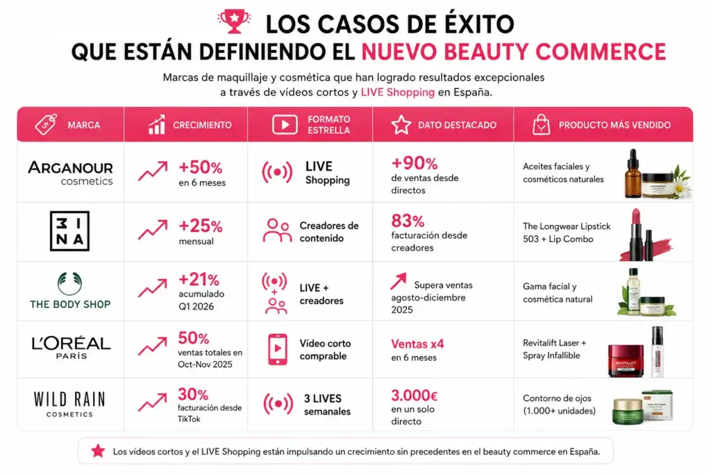 Infografía que compara casos de éxito de marcas de cosmética y maquillaje en TikTok Shop mediante vídeos cortos y LIVE Shopping.