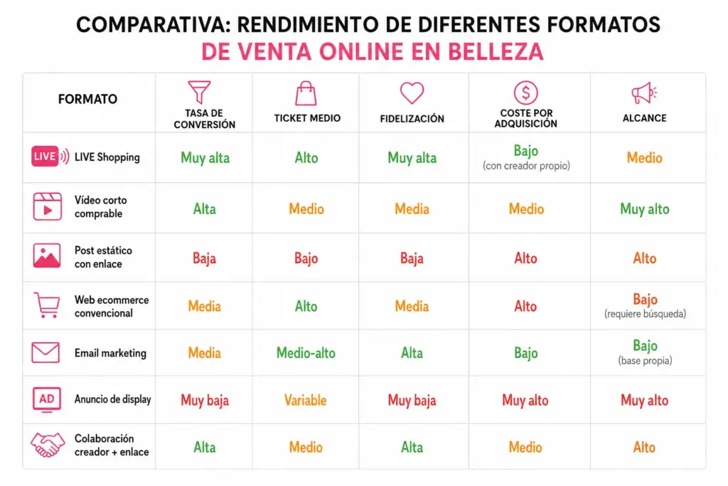 Infografía comparativa sobre el rendimiento de distintos formatos de venta online en belleza, incluyendo LIVE Shopping, vídeo corto comprable, ecommerce, email marketing y colaboraciones con creadores.