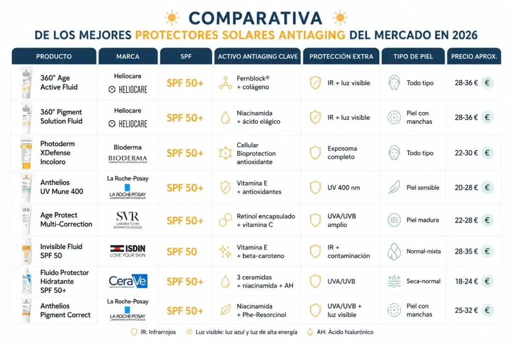 Comparativa de los mejores protectores solares antiaging de 2026 Infografía comparativa de protectores solares antiaging con SPF 50+, ingredientes antiedad, protección adicional, tipo de piel recomendado y rango de precios.