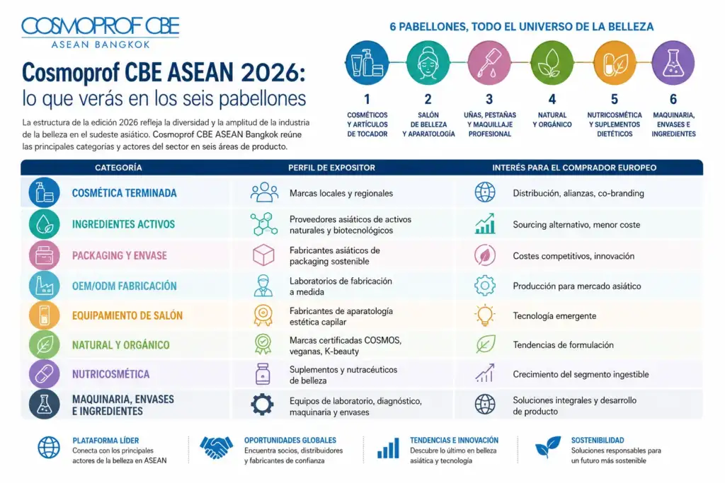 Cosmoprof CBE ASEAN 2026: los seis pabellones de la feria de belleza de Bangkok Infografía de Cosmoprof CBE ASEAN 2026 que muestra los principales pabellones, categorías expositoras y oportunidades de negocio para compradores internacionales.
