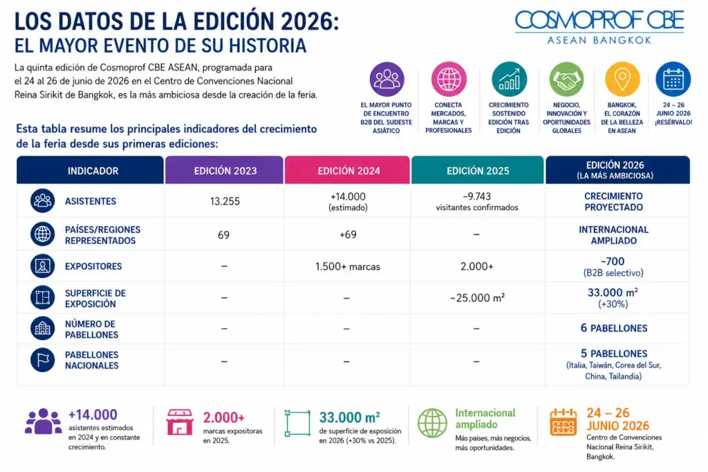 Cosmoprof CBE ASEAN 2026: datos y crecimiento de la mayor edición de su historia Infografía sobre la evolución de Cosmoprof CBE ASEAN entre 2023 y 2026, mostrando crecimiento en asistentes, expositores, superficie de exposición, pabellones y presencia internacional.