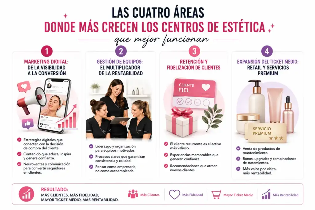 Infografía sobre las cuatro áreas clave para aumentar la rentabilidad de un centro de estética: marketing digital, gestión de equipos, fidelización de clientes y expansión del ticket medio.