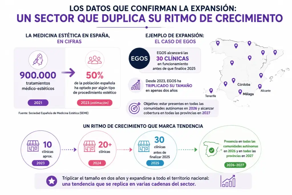 Expansión de la medicina estética en España: crecimiento y nuevas clínicas en 2026 Infografía sobre el crecimiento de la medicina estética en España, mostrando el aumento de tratamientos, la expansión de clínicas y la evolución del sector entre 2021 y 2026.