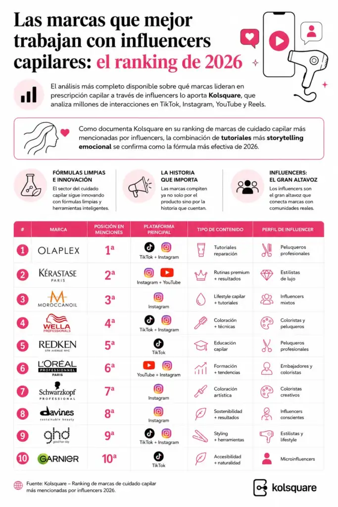 Marcas de cuidado capilar que mejor trabajan con influencers en 2026 Infografía con el ranking 2026 de las marcas capilares más mencionadas por influencers, incluyendo Olaplex, Kérastase, Moroccanoil, Wella Professionals, Redken y otras marcas líderes.