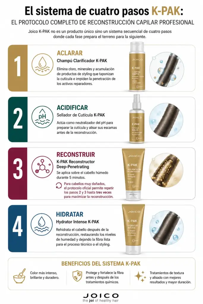 Infografía del sistema K-PAK de Joico que explica el protocolo profesional de reconstrucción capilar en cuatro pasos: aclarar, acidificar, reconstruir e hidratar.