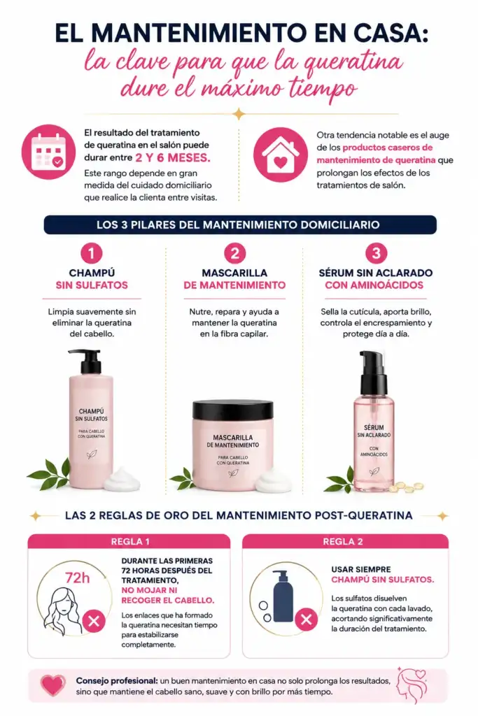 Infografía sobre el mantenimiento en casa de la queratina para prolongar sus resultados Infografía que explica cómo mantener un tratamiento de queratina en casa con champú sin sulfatos, mascarilla de mantenimiento y sérum con aminoácidos para prolongar su duración.