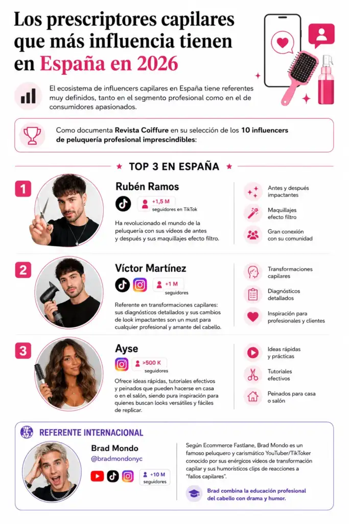 Los prescriptores capilares con mayor influencia en España en 2026 Infografía sobre los prescriptores capilares más influyentes en España en 2026, destacando a Rubén Ramos, Víctor Martínez, Ayse y Brad Mondo.