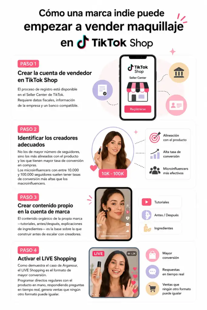 Cómo una marca indie puede empezar a vender maquillaje en TikTok Shop Infografía sobre los pasos para que una marca indie venda maquillaje en TikTok Shop mediante creadores de contenido, contenido orgánico y LIVE Shopping.