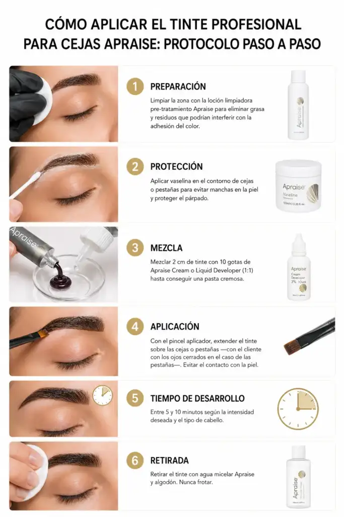 Infografía que muestra el protocolo profesional de aplicación del tinte para cejas Apraise, desde la preparación de la zona hasta la retirada final del producto.