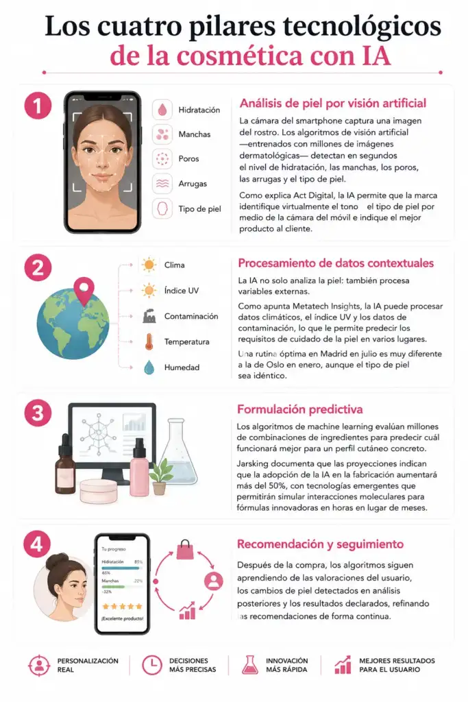 Infografía sobre los cuatro pilares tecnológicos de la cosmética con IA: análisis de piel, datos contextuales, formulación predictiva y recomendaciones personalizadas