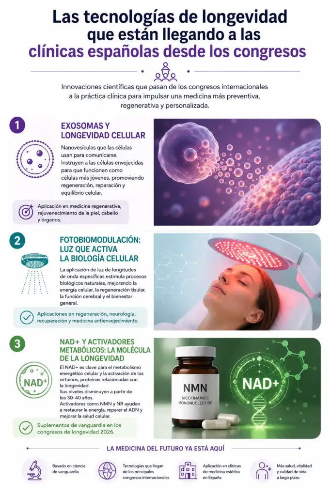 Infografía sobre las tecnologías de longevidad que llegan a las clínicas españolas en 2026, incluyendo exosomas, fotobiomodulación y activadores de NAD+.