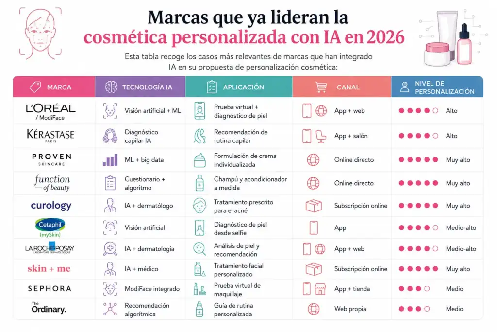 Infografía con las principales marcas de cosmética personalizada con IA en 2026 y sus tecnologías de personalización