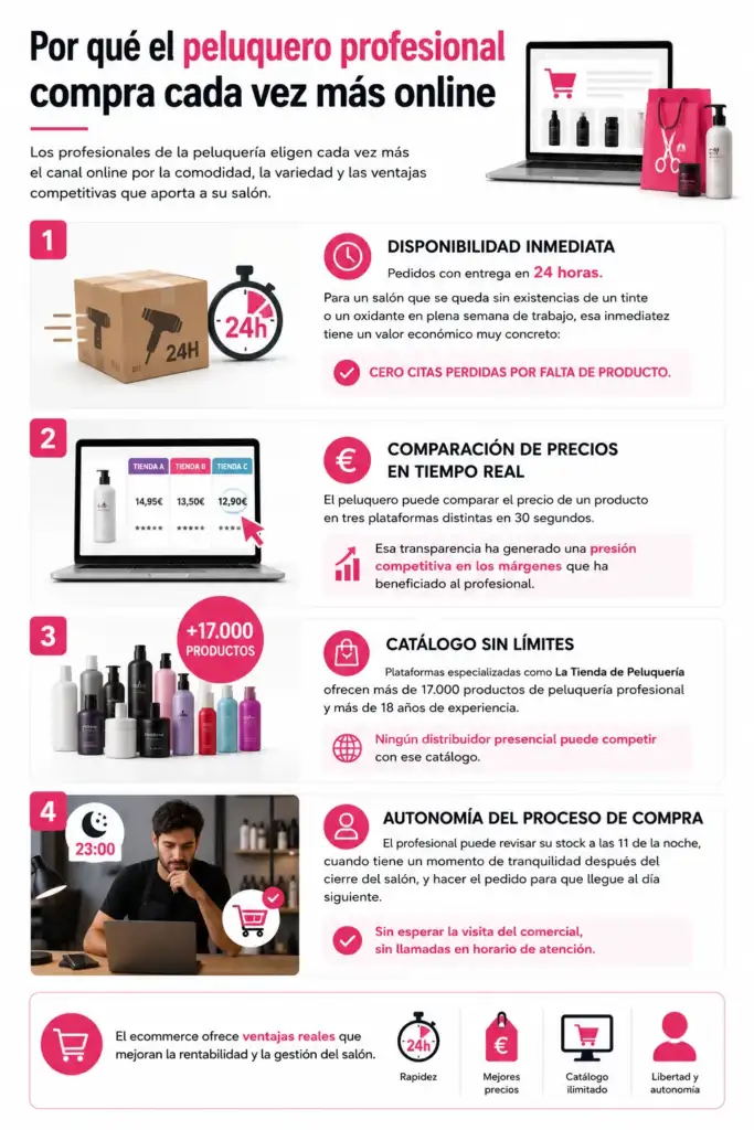 Infografía que explica las principales razones por las que los peluqueros profesionales están trasladando sus compras al canal online, incluyendo rapidez, comparación de precios, amplitud de catálogo y autonomía de compra.