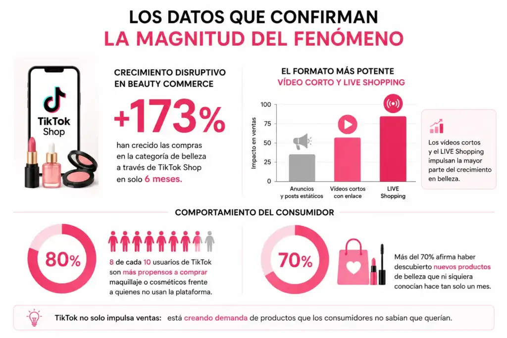 Infografía sobre el crecimiento del beauty commerce en TikTok Shop, mostrando el aumento de compras, la influencia del vídeo corto y los hábitos de descubrimiento de productos de belleza.