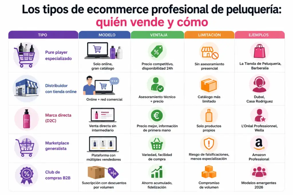 Infografía comparativa de los principales modelos de ecommerce profesional de peluquería, incluyendo pure players, distribuidores online, marcas directas, marketplaces y clubes de compras B2B.