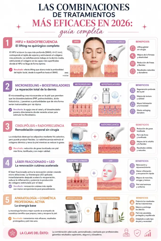 Combinaciones de tratamientos estéticos más eficaces en 2026 Infografía sobre las combinaciones de tratamientos estéticos más eficaces en 2026, incluyendo HIFU, radiofrecuencia, microneedling, bioestimuladores, criolipólisis, láser fraccionado, LED y cosmética profesional.