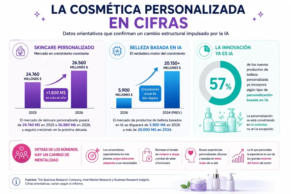 Gráfica con los principales datos del mercado de la cosmética personalizada y la inteligencia artificial en belleza, mostrando el crecimiento del skincare personalizado, la belleza basada en IA y el porcentaje de nuevos productos con inteligencia artificial.