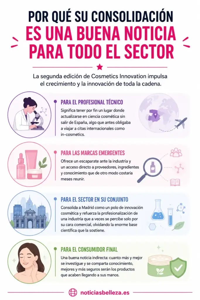 Por qué la consolidación de Cosmetics Innovation beneficia a todo el sector Infografía sobre cómo la consolidación de Cosmetics Innovation impulsa la innovación, la investigación y el crecimiento del sector cosmético en España.