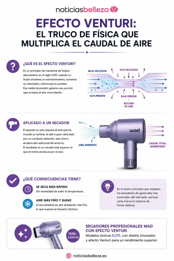 Infografía sobre el efecto Venturi en secadores profesionales Wad que explica cómo aumenta el caudal de aire, acelera el secado y reduce el impacto térmico.