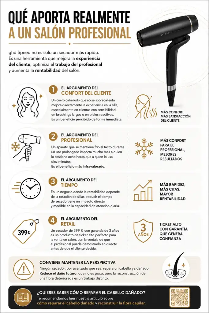 Infografía que resume las principales ventajas del secador profesional ghd Speed para peluquerías y salones de belleza, incluyendo confort del cliente, ergonomía para el profesional, ahorro de tiempo y oportunidades de venta en salón.