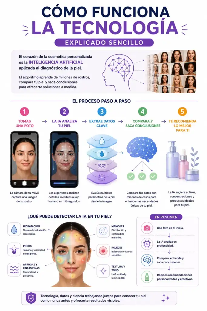 Infografía que explica cómo la inteligencia artificial analiza una fotografía del rostro para realizar un diagnóstico de la piel y recomendar una rutina cosmética personalizada.
