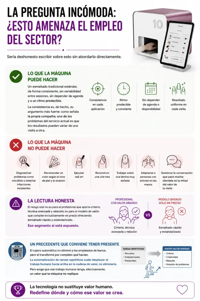 Infografía que compara las tareas que una máquina de manicura automatizada puede realizar frente a las que siguen requiriendo la experiencia de un profesional.