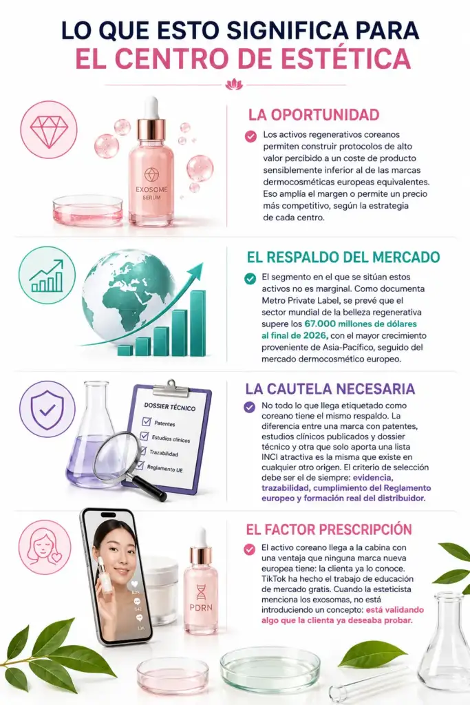 Infografía: impacto de la K-Beauty regenerativa en los centros de estética Infografía sobre las oportunidades, el crecimiento del mercado, la selección de marcas y el valor de prescripción de la cosmética regenerativa coreana para centros de estética.