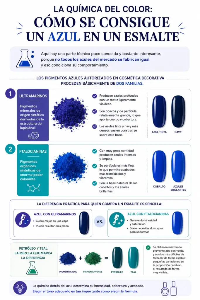 Infografía que explica cómo se obtienen los esmaltes azules mediante pigmentos ultramarinos y ftalocianinas, sus diferencias y cómo se crean los tonos navy, cobalto, petróleo y teal.