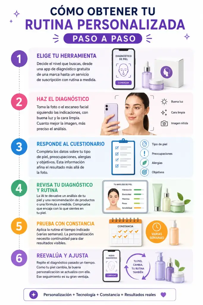 Infografía con los seis pasos para conseguir una rutina de cosmética personalizada mediante inteligencia artificial, desde el diagnóstico facial hasta el seguimiento de los resultados.