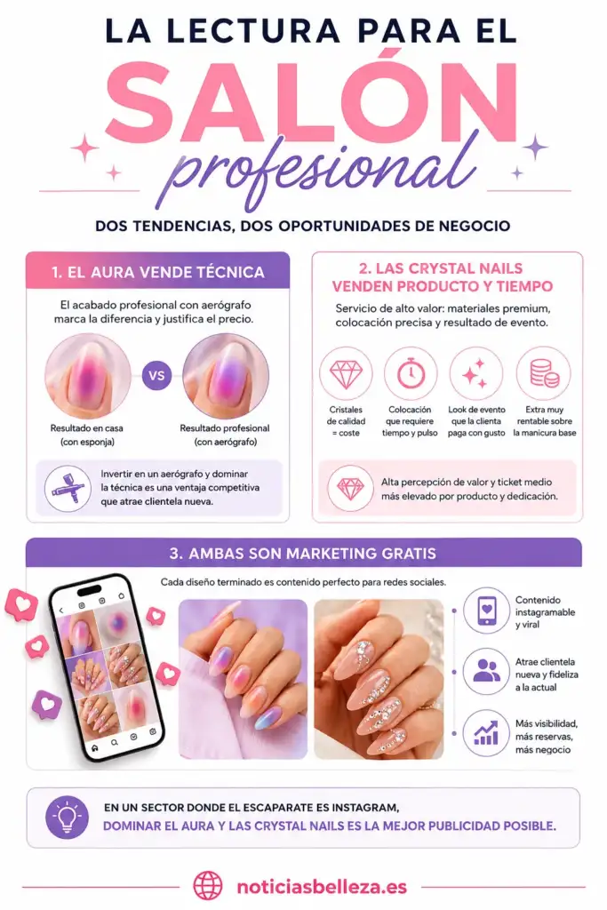 Infografía: oportunidades de negocio con Aura Nails y Crystal Nails Infografía que explica cómo las tendencias Aura Nails y Crystal Nails ayudan a aumentar la rentabilidad de un salón de manicura mediante servicios premium y contenido para redes sociales.